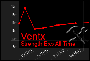 Total Graph of Ventx