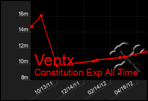 Total Graph of Ventx