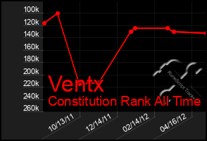 Total Graph of Ventx