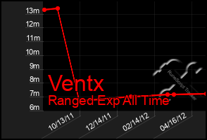 Total Graph of Ventx