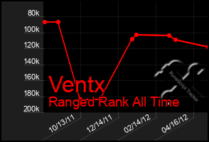 Total Graph of Ventx