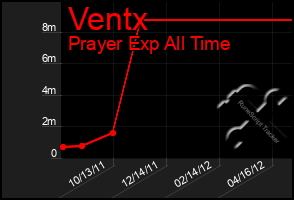 Total Graph of Ventx