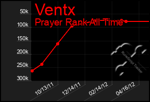 Total Graph of Ventx