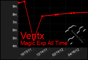 Total Graph of Ventx