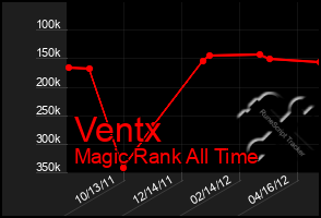 Total Graph of Ventx