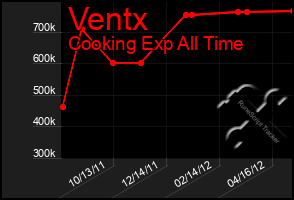 Total Graph of Ventx