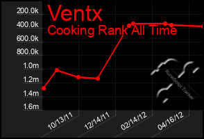 Total Graph of Ventx