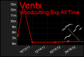 Total Graph of Ventx