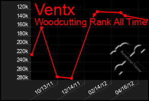 Total Graph of Ventx