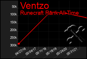 Total Graph of Ventzo