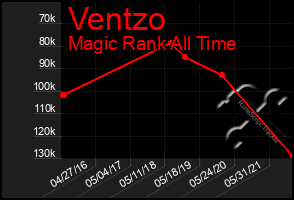 Total Graph of Ventzo