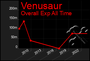 Total Graph of Venusaur