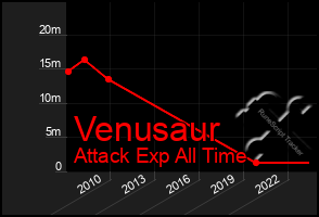 Total Graph of Venusaur