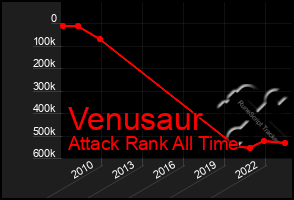 Total Graph of Venusaur