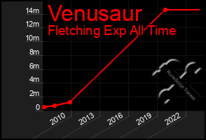 Total Graph of Venusaur