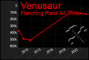 Total Graph of Venusaur