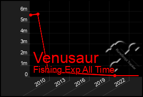 Total Graph of Venusaur