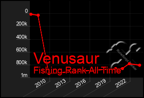 Total Graph of Venusaur