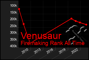 Total Graph of Venusaur