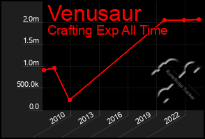 Total Graph of Venusaur