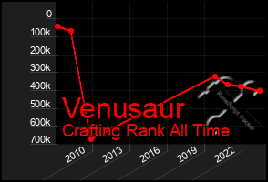 Total Graph of Venusaur