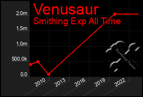 Total Graph of Venusaur