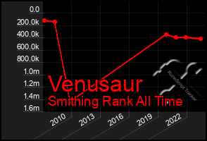 Total Graph of Venusaur