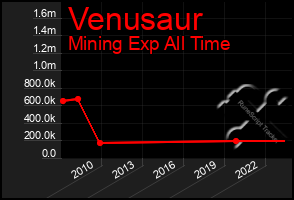 Total Graph of Venusaur