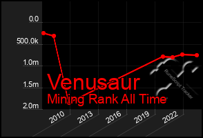 Total Graph of Venusaur