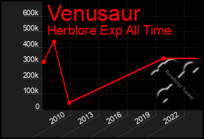 Total Graph of Venusaur