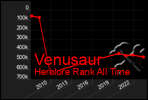 Total Graph of Venusaur