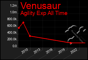 Total Graph of Venusaur