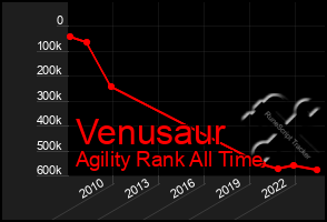 Total Graph of Venusaur