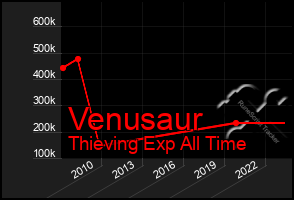 Total Graph of Venusaur