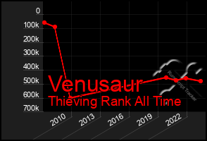 Total Graph of Venusaur