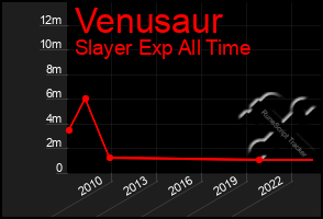 Total Graph of Venusaur