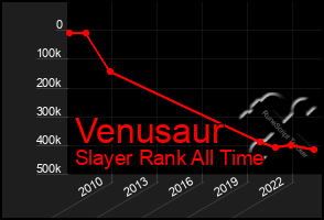 Total Graph of Venusaur