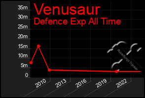 Total Graph of Venusaur