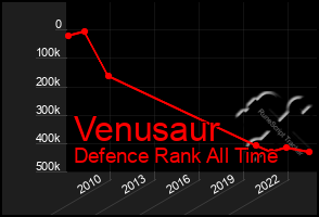 Total Graph of Venusaur