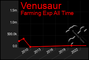 Total Graph of Venusaur