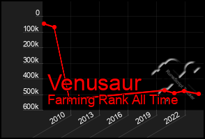 Total Graph of Venusaur