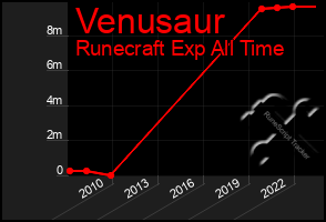 Total Graph of Venusaur