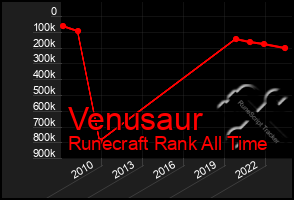 Total Graph of Venusaur