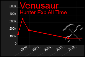 Total Graph of Venusaur