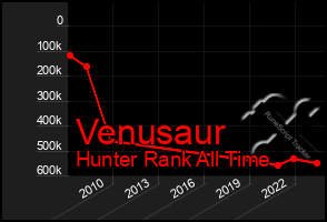 Total Graph of Venusaur