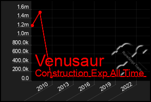 Total Graph of Venusaur