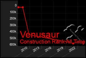 Total Graph of Venusaur