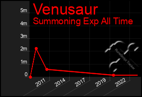 Total Graph of Venusaur