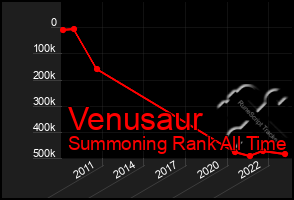 Total Graph of Venusaur