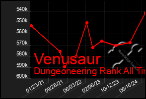 Total Graph of Venusaur